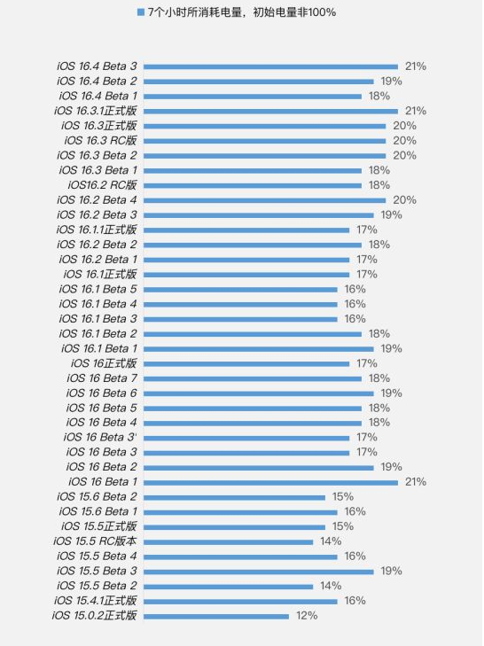 彬县苹果手机维修分享iOS 16.4 Beta 3续航跑分等测试结果汇总 