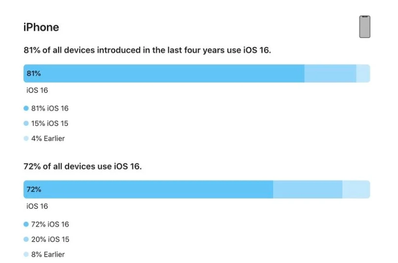 彬县苹果手机维修分享iOS 16 / iPadOS 16 安装率 