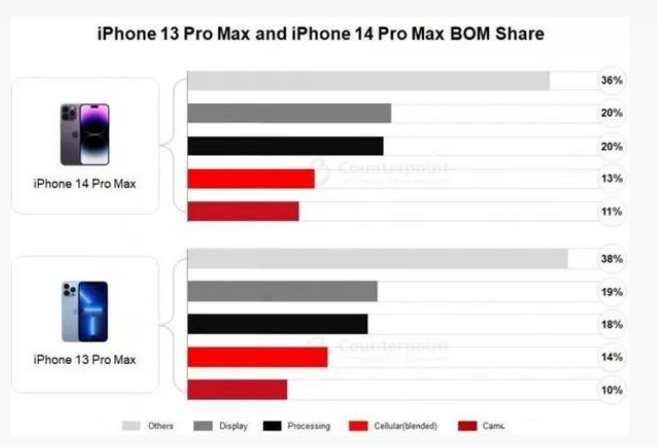 彬县苹果手机维修分享iPhone 14 Pro的成本和利润 