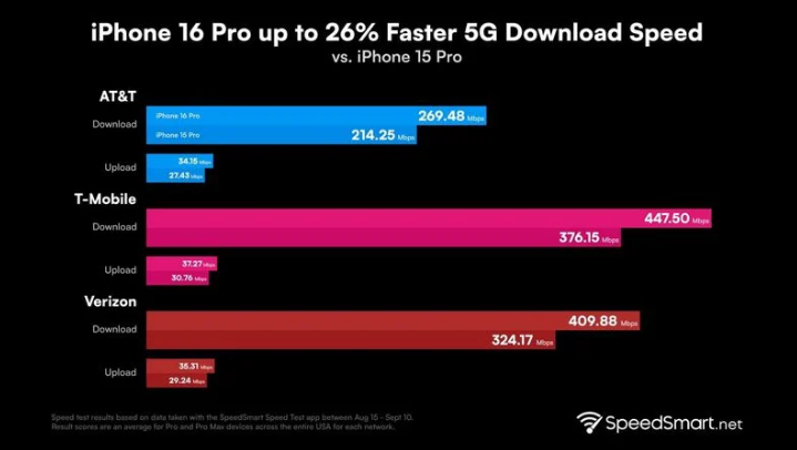 彬县苹果手机维修分享iPhone 16 Pro 系列的 5G 速度 